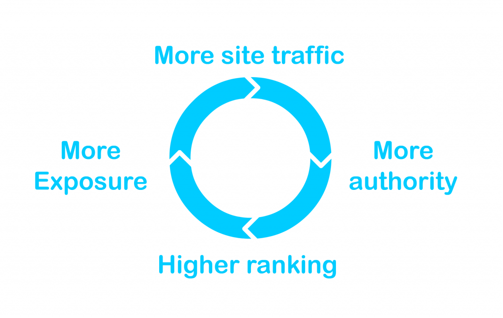 generate more traffic to your site